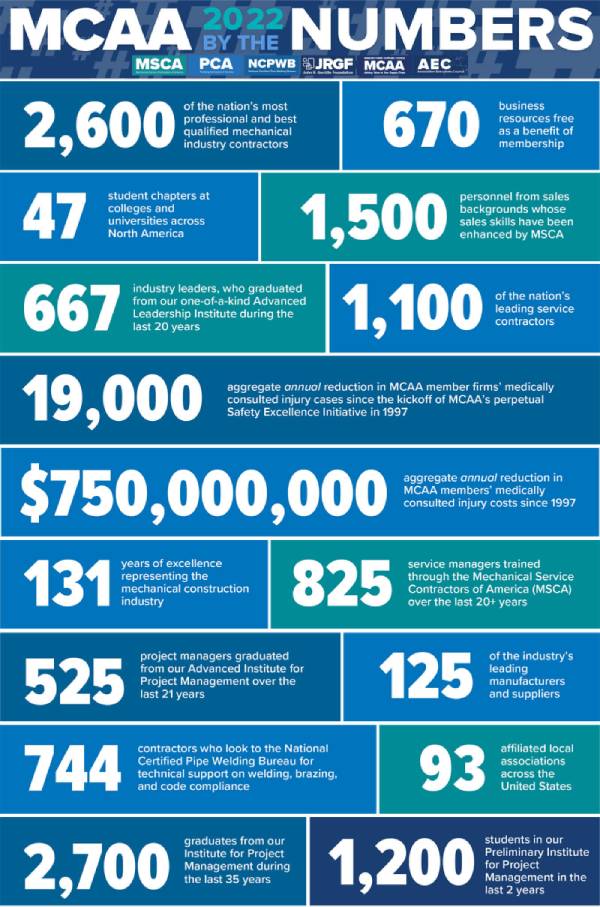 MCAA 2022 Numbers